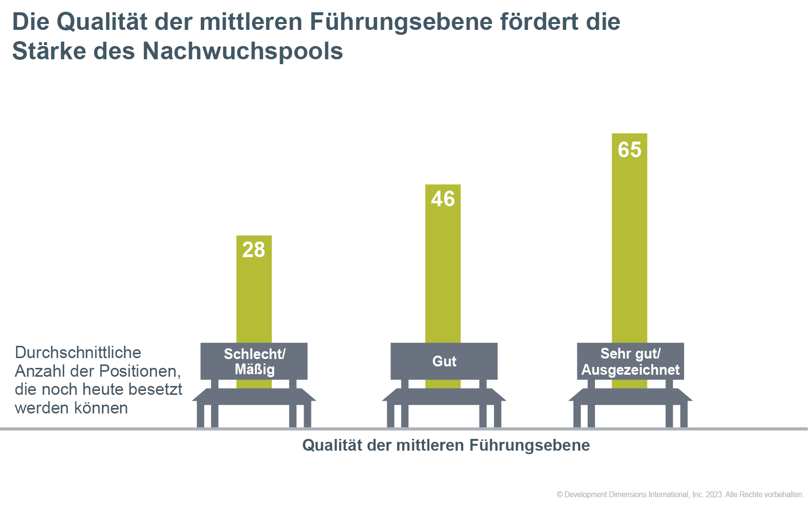 Datengrafik, die zeigt, dass die Qualität der mittleren Führungsebene heute die Stärke der Bank in Unternehmen antreibt - Unternehmen mit einer höheren Qualität der mittleren Führungsebene haben eine bessere Bankstärke
