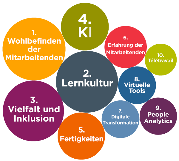 ein Blasendiagramm mit allen 10 heißen Führungsthemen für 2021; Themen weiter oben in der Liste mit mehr Erwähnungen in sozialen Netzwerken haben größere Blasen