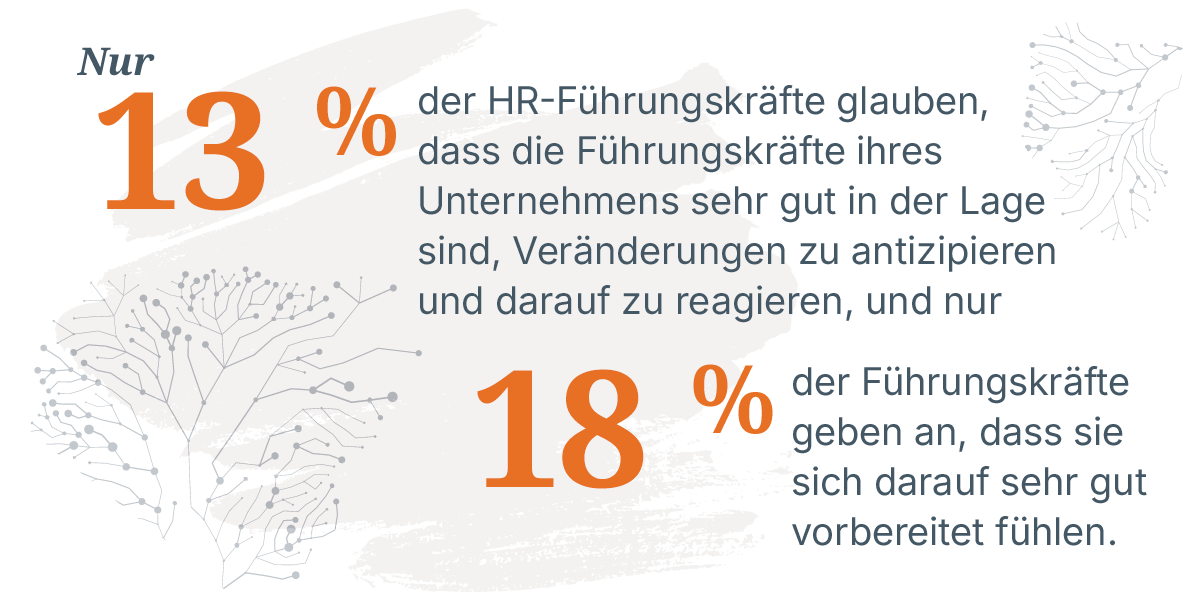 Fette orangefarbene Statistiken von 13 % und 18 %, die zeigen, dass nur 13 % der Personalleiter glauben, dass die Führungskräfte ihres Unternehmens sehr gut in der Lage sind, Veränderungen zu antizipieren und darauf zu reagieren, und nur 18 % der Führungskräfte sagen, dass sie sich sehr gut darauf vorbereitet fühlen.