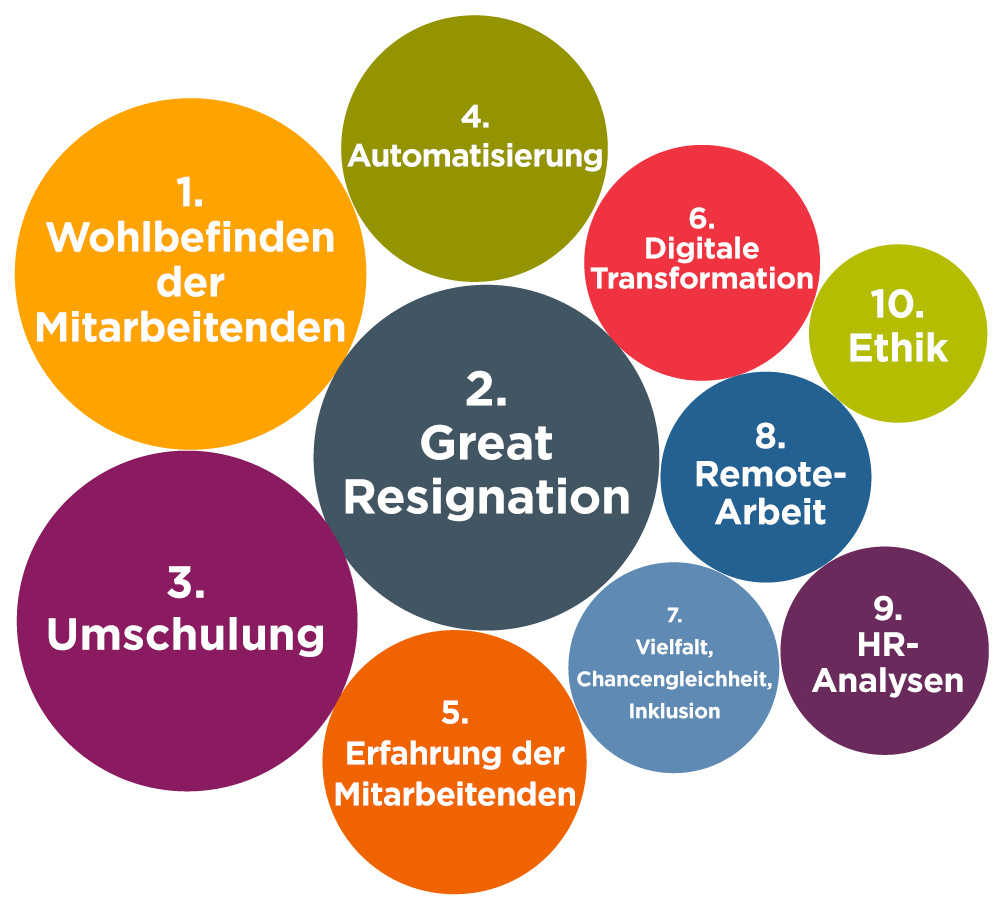 10 Kreise, jeder mit den 10 heißen Führungsthemen für 2022 ausgefüllt, jeder Kreis unterschiedlich groß, um seinem Platz auf der Top-10-Liste zu entsprechen (d. h. kleinere Kreise für Themen weiter unten in der Liste)