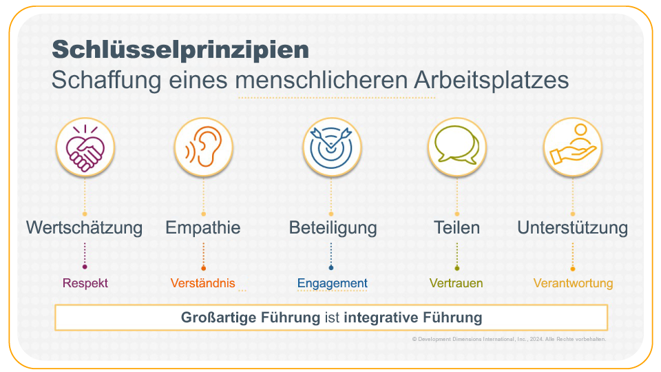 Folie aus der ATD 2024-Präsentation von Tacy Byham, in der dargelegt wird, wie die Schlüsselprinzipien von DDI für effektive Interaktionen einen menschlicheren Arbeitsplatz schaffen