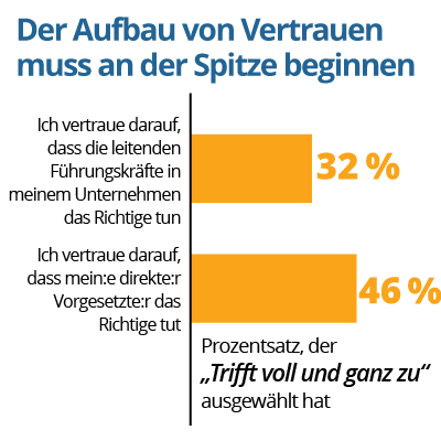 "Der Aufbau von Vertrauen muss an der Spitze beginnen." 32 % der befragten Führungskräfte sagen "definitiv wahr" für die Aussage "Ich vertraue den Führungskräften in meinem Unternehmen, dass sie das Richtige tun". 46 % der befragten Führungskräfte sagen "definitiv richtig" für die Aussage "Ich vertraue darauf, dass mein Vorgesetzter das Richtige tut". - Wichtige Führungstrends für 2023