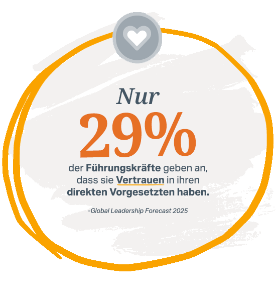 Goldener orangefarbener Kreis um die Worte "29 % der Führungskräfte geben an, dass sie ihrem unmittelbaren Vorgesetzten vertrauen".