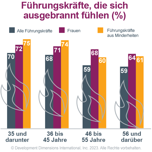 Balkendiagramm mit dem prozentualen Anteil der Führungskräfte, die sich in jeder Altersgruppe von Burnout betroffen fühlen: 35 Jahre und jünger, 36-45 Jahre, 46-55 Jahre und 56 Jahre und älter, die Daten sind auch mit Balken für alle Führungskräfte, Frauen und Führungskräfte aus Minderheiten sortiert, die zeigen, dass die Mehrheit der Führungskräfte in allen Kategorien Burnout fühlt