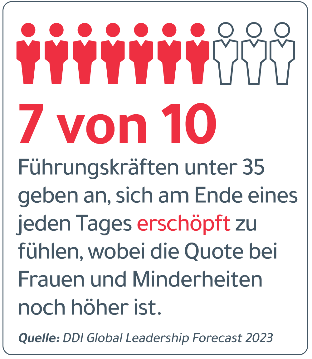 Eine Infografik, in der es heißt: "7 von 10 Führungskräften unter 35 Jahren geben an, dass sie sich am Ende eines jeden Tages erschöpft fühlen, wobei die Raten bei Frauen und Minderheiten sogar noch höher sind (DDI Global Leadership Forecast 2023). Mit emotionaler Intelligenz zu führen, fördert das Engagement und kann helfen, dies zu bekämpfen.