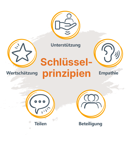 Diagramm mit fünf Schlüsselprinzipien der Delegation, die um den zentralen Titel "Schlüsselprinzipien" angeordnet sind: Unterstützung, Empathie, Beteiligung, Teilen und Wertschätzung.