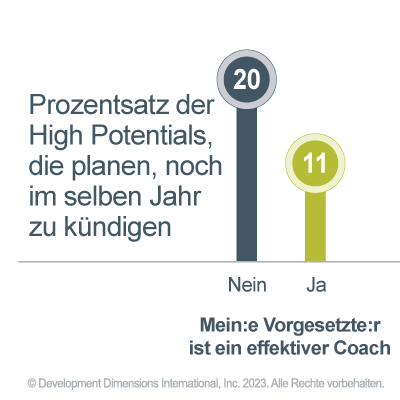 Datengrafik, die den prozentualen Anteil der High Potentials zeigt, die innerhalb eines Jahres ausscheiden wollen Beantwortung der Frage Mein Vorgesetzter ist ein effektiver Coach - 20 % sagen nein und 11 % sagen ja