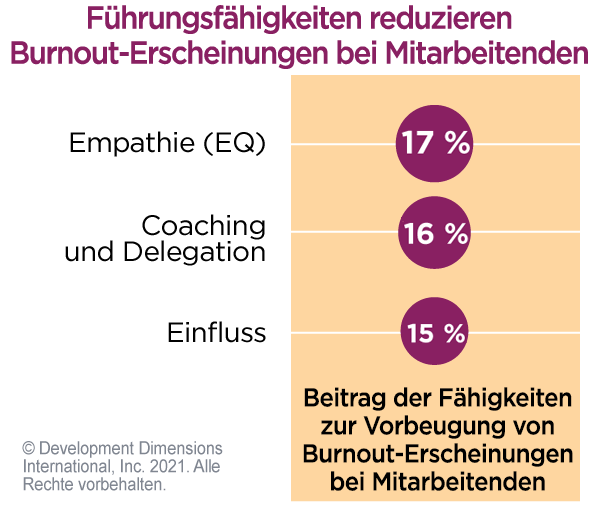 Kreisdiagramm, das die drei wichtigsten Führungsfähigkeiten zeigt, die Burnout bei Mitarbeitern mindern 1. Empathie, 2. Coaching + Delegieren und 3. beeinflussen