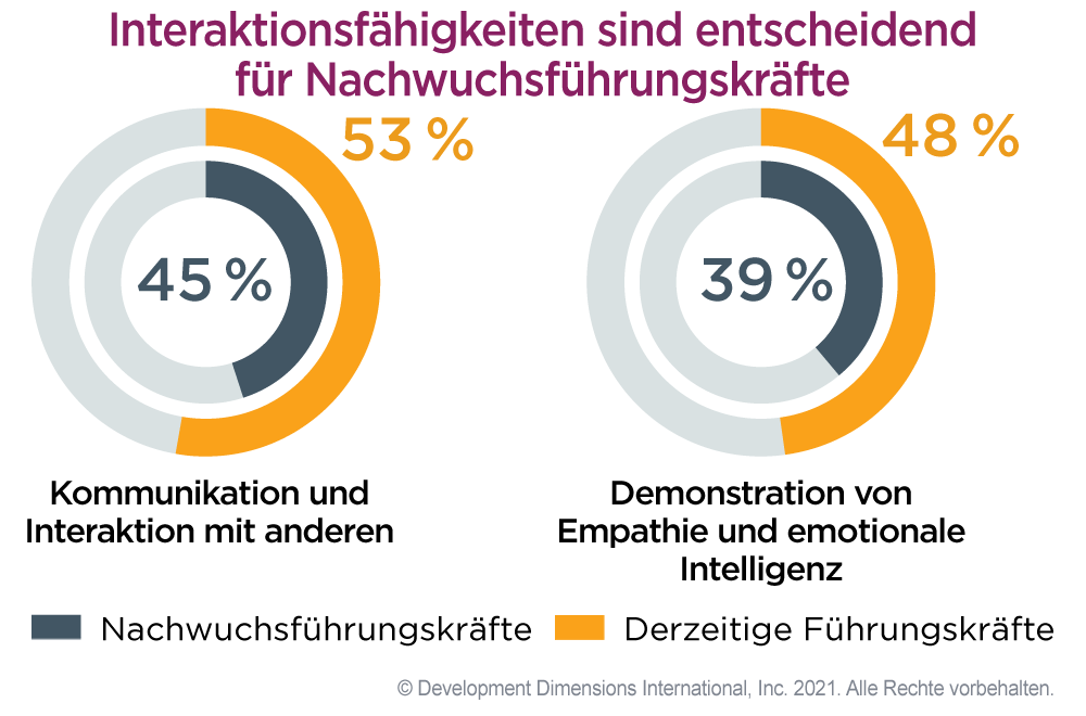 Grafik, die zeigt, dass Interaktionsfähigkeiten der Schlüssel zum Erfolg von Führungskräften der nächsten Generation sind, einschließlich Kommunikationsfähigkeiten und Empathie