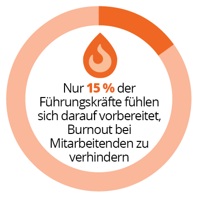 Nur 15 % der Führungskräfte fühlen sich darauf vorbereitet, Burnout bei Mitarbeitern zu verhindern, was sich auf die wichtigsten Führungstrends für 2023 % bezieht.