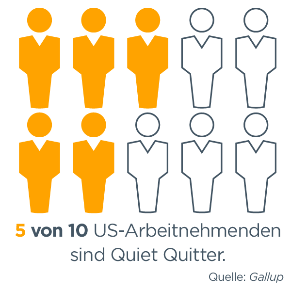 Datengrafik mit zehn Symbolen für Geschäftsleute, fünf sind eingefärbt, darunter steht: 5 von 10 US-Arbeitnehmern sind Quiet Quitter (Quelle: Gallup)