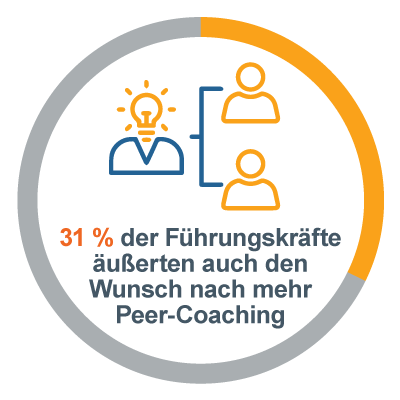 Statistikgrafik zur Teameffektivität: 31 % der Führungskräfte gaben auch an, dass sie sich mehr Peer-Coaching wünschen