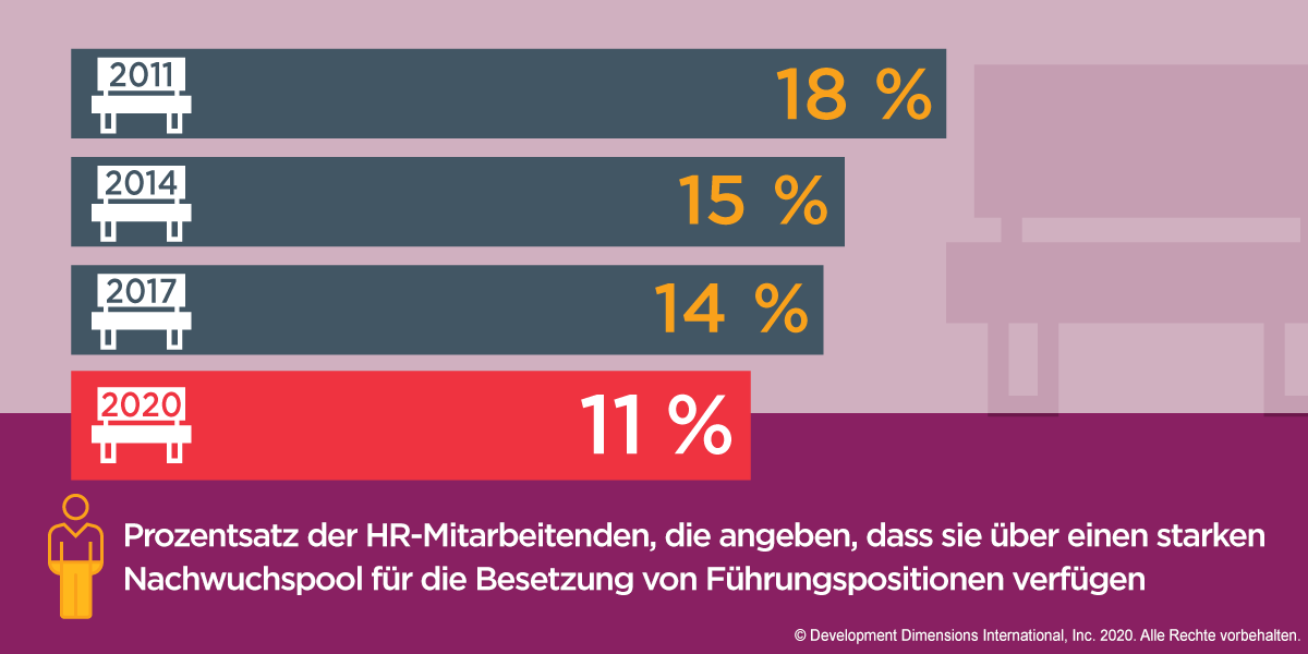 Ein Balkendiagramm, das zeigt, dass in 2020 Fällen nur 11 % der Personalverantwortlichen angaben, dass sie über eine starke Führungsbank verfügen, verglichen mit 18 % in 2011 und 14 % in 2017