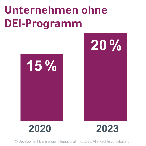 Statistiken über weibliche Führungskräfte für Mitarbeiter, deren Organisation kein DEI-Programm hat, zeigen 15 % in 2020 und 20 % in 2023 Fällen