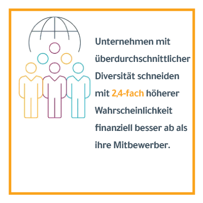 Datengrafik mit einem Symbol eines Globus mit mehreren verschiedenfarbigen Personensymbolen davor, mit dem Text "Organisationen mit überdurchschnittlicher Vielfalt haben eine 2,4-mal höhere Wahrscheinlichkeit, ihre Mitbewerber finanziell zu übertreffen." daneben