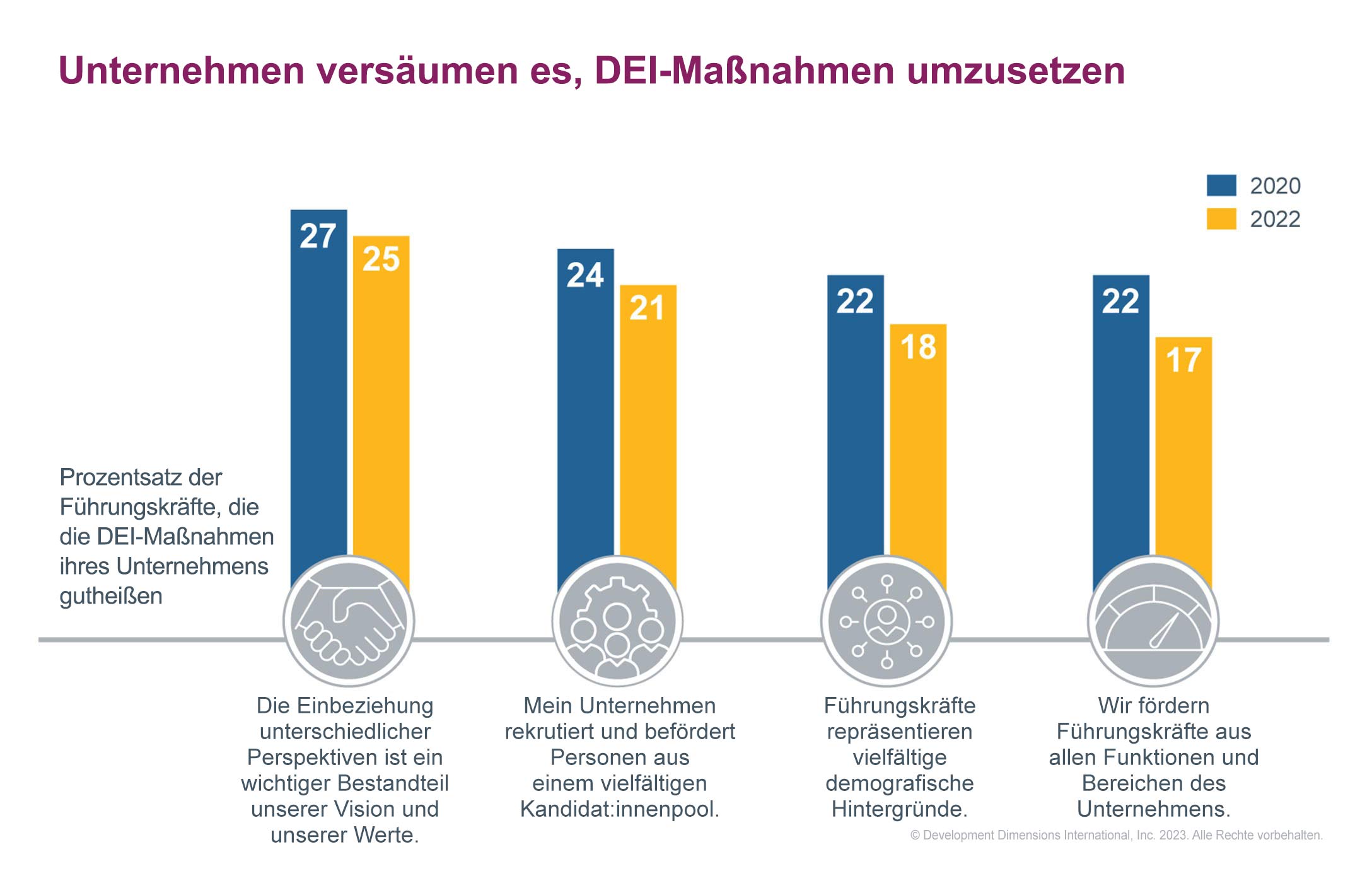 Statistiken über weibliche Führungskräfte für Unternehmen, die ein DEI-Programm nicht umsetzen
