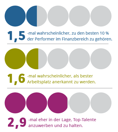 Datengrafik, die besagt: 1,5-mal wahrscheinlicher, zu den besten 10 % der Finanz-Performer zu gehören, 1,6-mal wahrscheinlicher, als bester Arbeitgeber anerkannt zu werden, 2,9-mal wahrscheinlicher, dass sie in der Lage sind, Top-Talente zu gewinnen und zu halten (Quelle: DDI's Global Leadership Forecast Research 2023).
