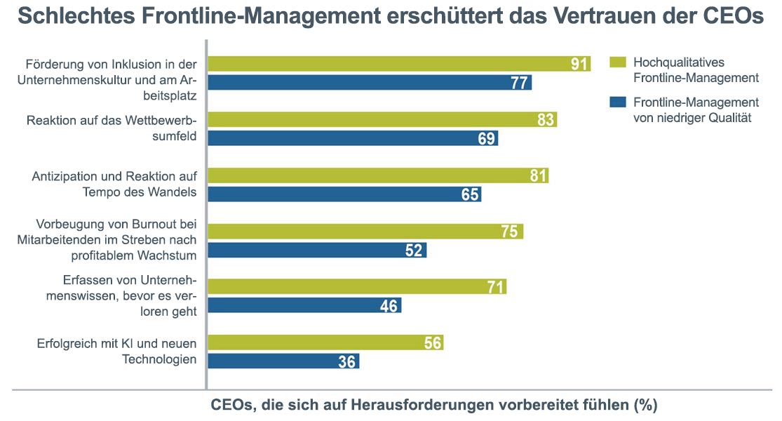 Datengrafiken, die zeigen, dass schlechtes Frontline-Management das Vertrauen der CEOs erschüttert - Unternehmen mit minderwertigen Frontline-Führungskräften neigen auch dazu, CEOs zu haben, die schlecht darauf vorbereitet sind, dringende organisatorische Herausforderungen zu meistern