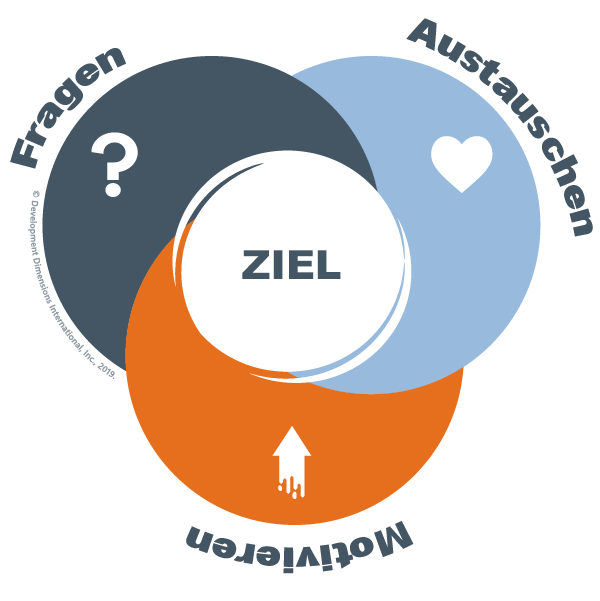 Drei Kreise, die orange, marineblau und hellblau sind, umgeben das Wort "Ziel", um zu veranschaulichen, wie das ACE-Modell einen Rahmen für den Aufbau einer Coaching-Kultur bietet.