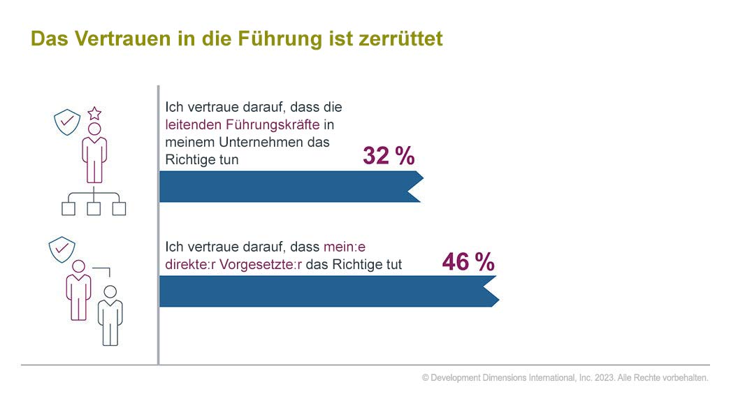 Wie wichtig es ist, Vertrauen am Arbeitsplatz aufzubauen, zeigt diese Datengrafik, die die Prioritäten der CEOs in 2023 darstellt und zeigt, dass nur 32 % der Menschen ihren Führungskräften vertrauen, dass sie das Richtige tun, und nur 46 % der Menschen vertrauen darauf, dass ihr Vorgesetzter das Richtige tut.