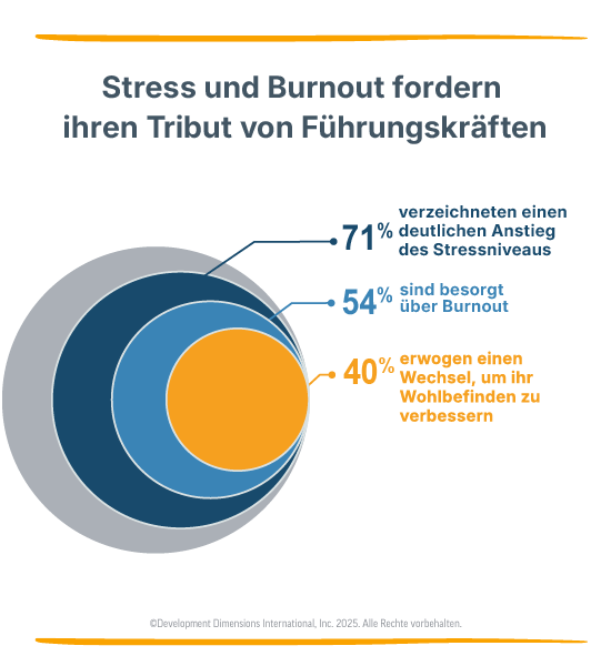 Kreisgrafik, die graue, marineblaue, hellblaue und goldene Kreise ineinander verwendet, um DDIs zu zeigen, dass 71 % der Führungskräfte über ein deutlich höheres Stressniveau berichten als zu Beginn ihrer aktuellen Rolle, und nur 30 % sagen, dass sie genug Zeit haben, um ihre Aufgaben mit der erforderlichen Tiefe und Sorgfalt zu erfüllen. Unter den gestressten Führungskräften sind 54 % besorgt über Burnout, und 40 % haben erwogen, ihre Führungspositionen ganz aus diesem Grund aufzugeben.