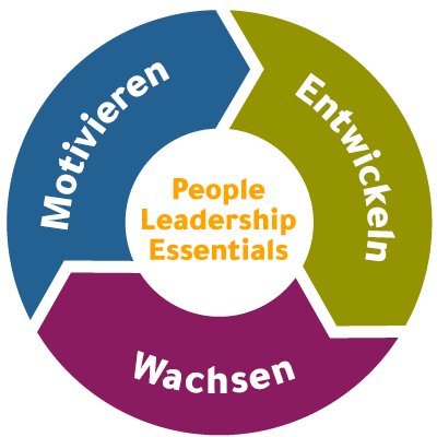 Kreisdiagramm, das die drei Phasen von Edwards hybride Führungskräfteentwicklung zeigt: Engagieren, Entwickeln und Wachsen, wobei der Name des Programms in der Mitte des Diagramms steht: Grundlagen der Mitarbeiterführung