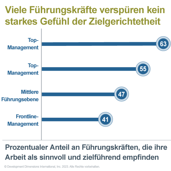 Statistische Grafik darüber, wie viele Führungskräfte kein starkes Gefühl der Sinnhaftigkeit bei der Arbeit verspüren: C-Suite: 63 %* Führungsebene: 55 %* Mittlere Ebene: 47 %* Frontline: 41 %* *Prozentsatz der Führungskräfte, die ihre Arbeit als sinnvoll und zweckmäßig empfinden