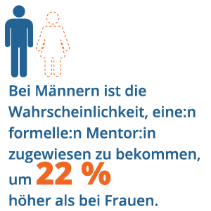 Datengrafik mit der Aufschrift "Männer haben eine um 22 % höhere Wahrscheinlichkeit, einen formellen Mentor zugewiesen zu bekommen als Frauen", mit dem Symbol eines Mannes und einer Frau darüber