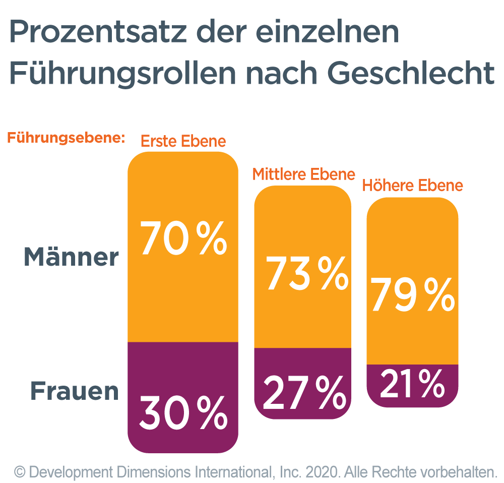 Grafik des Prozentsatzes der Führungsrollen nach Geschlecht, die mehr männliche Führungskräfte auf allen Ebenen zeigt, was geschlechtsspezifische Vorurteile in der Führung zeigt