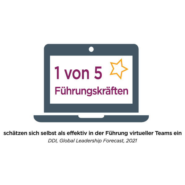 Ein Laptop mit dem Datenpunkt aus dem DDI Global Leadership Forecast 2021, der besagt, dass 1 von 5 Führungskräften sich selbst als effektiv bei der Führung virtueller Teams einschätzen?fm=webp&q=65