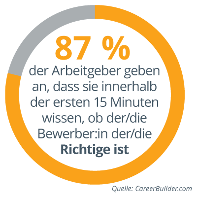 Datengrafik, die besagt, dass 87 % der Arbeitgeber innerhalb der ersten 15 Minuten wissen, ob der Kandidat der richtige ist