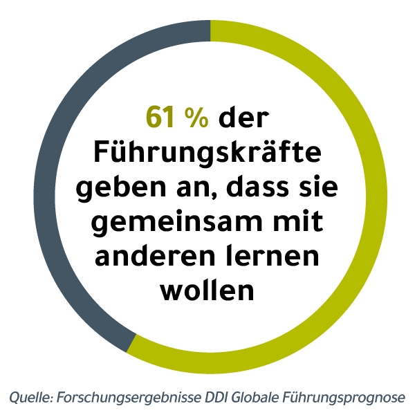 Datengrafik, die besagt: "61 % der Führungskräfte geben an, dass sie in das Lernen mit anderen eintauchen möchten." Quelle: DDI Global Leadership Forecast Research