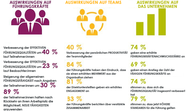 Auswirkungen auf Führungskräfte, Teams und Unternehmen