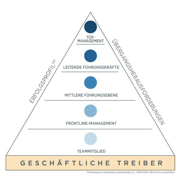 Pyramide mit Geschäftstreibern an der Basis und auf Ebenen, um zu zeigen, wie Sie Ihre Nachfolgemanagementstrategie aufbauen können. fm=webp&q=65