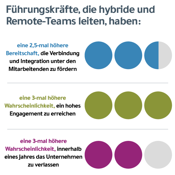 Grafik, die die Vorteile von Führungskräften hervorhebt, die hybride und Remote-Teams leiten: 2,5-mal wahrscheinlicher, dass sie Verbundenheit und Inklusion fördern, 3-mal wahrscheinlicher, dass sie ein hohes Engagement haben, und 2-mal seltener, dass sie innerhalb eines Jahres gehen.