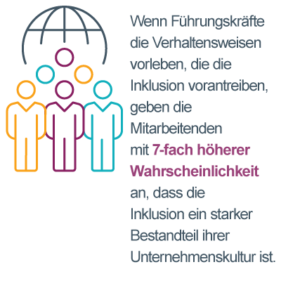 Datengrafik mit drei nebeneinander stehenden Personensymbolen, jedes Symbol in einer anderen Farbe, mit den Worten: Wenn Führungskräfte die Verhaltensweisen zeigen, die die Inklusion fördern, geben die Mitarbeiter mit 7-mal höherer Wahrscheinlichkeit an, dass Inklusion ein wichtiger Bestandteil ihrer Kultur ist. Aus diesem Grund ist es so wichtig zu lernen, wie man ein integratives Umfeld schafft, um eine gute Arbeitsplatzkultur aufzubauen.